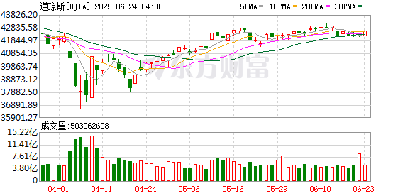 K DJIA_0