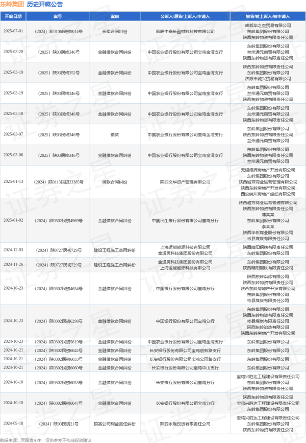 融可赢配资 东岭集团作为被告/被上诉人的1起涉及买卖合同纠纷的诉讼将于2025年7月1日开庭