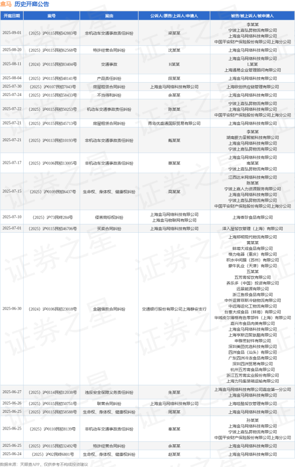忆速配 盒马作为原告/上诉人的1起涉及买卖合同纠纷的诉讼将于2025年7月1日开庭