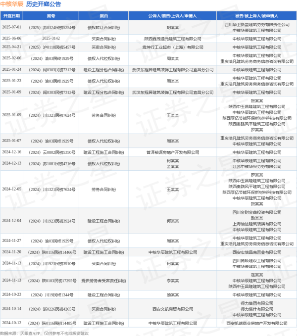 蔚莱策略 中核华辰作为被告/被上诉人的1起涉及债权转让合同纠纷的诉讼将于2025年7月1日开庭