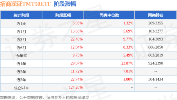 股管家 二季报点评：招商深证TMT50ETF基金季度涨幅3.02%