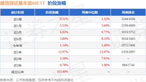 万店优配 二季报点评：建信深证基本面60ETF基金季度涨幅-2.46%