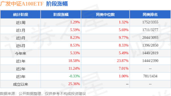 申宝证券 二季报点评：广发中证A100ETF基金季度涨幅1.30%